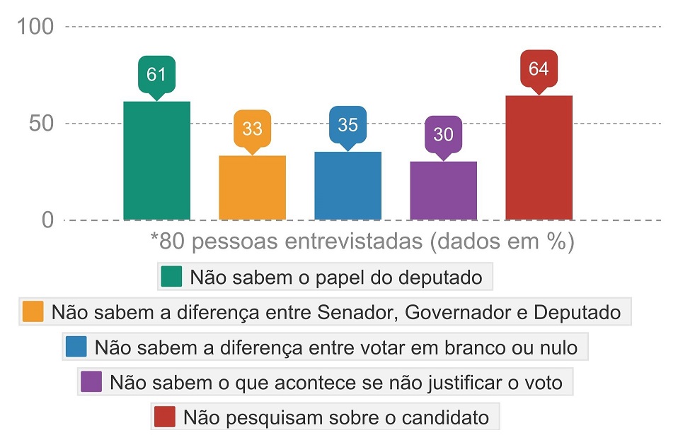 Eleitores não sabem diferença entre cargos